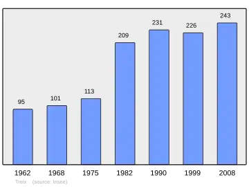 Grafiek inwonertal gemeente