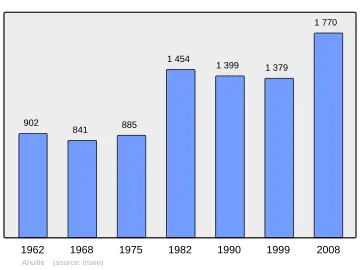 Grafiek inwonertal gemeente