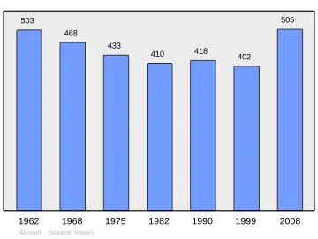Grafiek inwonertal gemeente