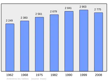 Grafiek inwonertal gemeente
