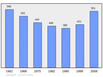 Grafiek inwonertal gemeente