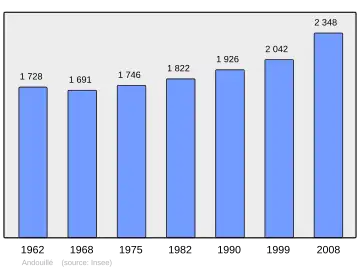Grafiek inwonertal gemeente