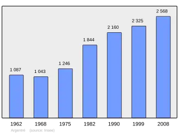 Grafiek inwonertal gemeente