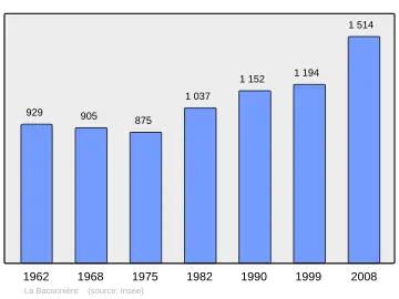 Grafiek inwonertal gemeente