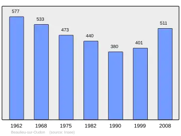 Grafiek inwonertal gemeente