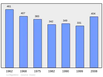 Grafiek inwonertal gemeente