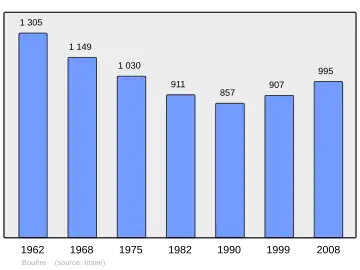 Grafiek inwonertal gemeente