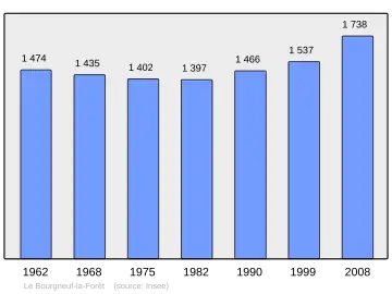 Grafiek inwonertal gemeente