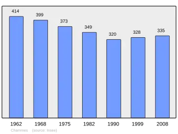 Grafiek inwonertal gemeente