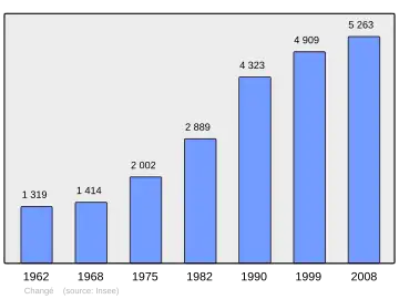 Grafiek inwonertal gemeente