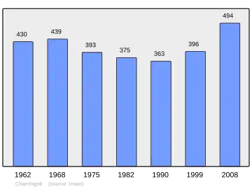 Grafiek inwonertal gemeente