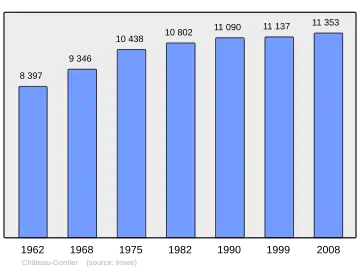 Grafiek inwonertal gemeente