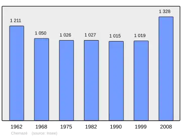 Grafiek inwonertal gemeente