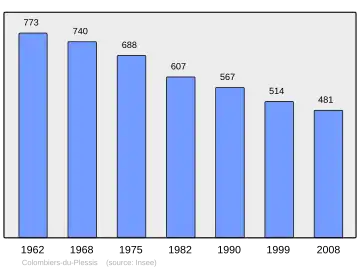 Grafiek inwonertal gemeente