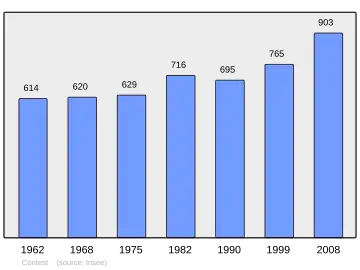 Grafiek inwonertal gemeente
