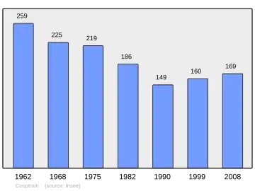 Grafiek inwonertal gemeente