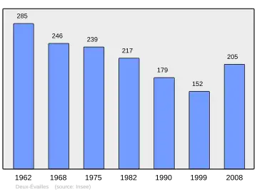 Grafiek inwonertal gemeente