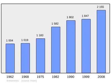 Grafiek inwonertal gemeente