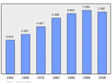 Grafiek inwonertal gemeente