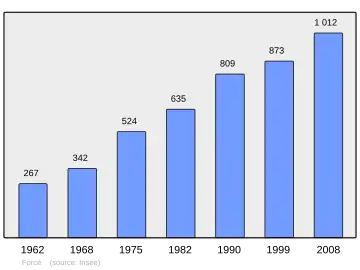 Grafiek inwonertal gemeente