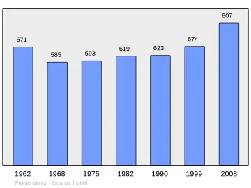 Grafiek inwonertal gemeente