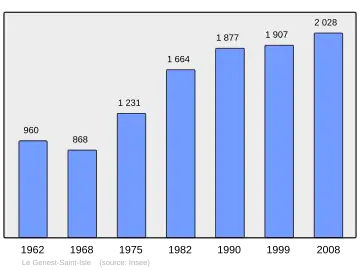 Grafiek inwonertal gemeente