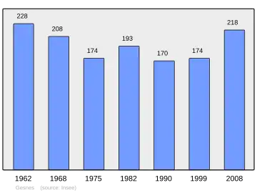 Grafiek inwonertal gemeente