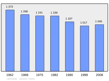 Grafiek inwonertal gemeente