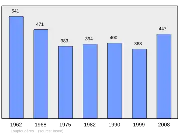 Grafiek inwonertal gemeente