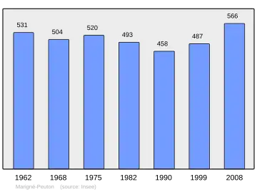 Grafiek inwonertal gemeente