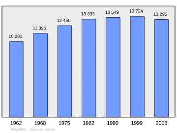Grafiek inwonertal gemeente