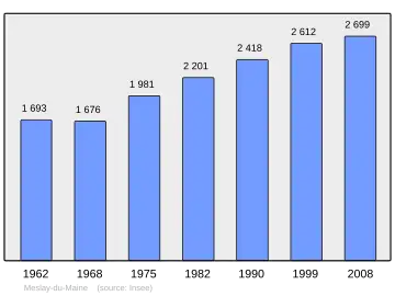 Grafiek inwonertal gemeente