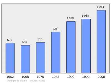 Grafiek inwonertal gemeente