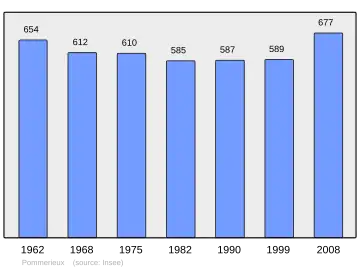 Grafiek inwonertal gemeente