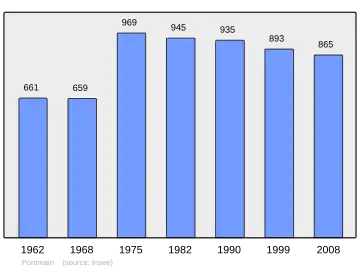 Grafiek inwonertal gemeente