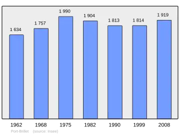 Grafiek inwonertal gemeente