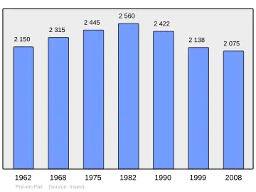 Grafiek inwonertal gemeente