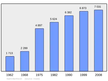 Grafiek inwonertal gemeente
