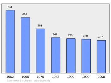 Grafiek inwonertal gemeente