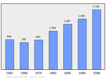 Grafiek inwonertal gemeente