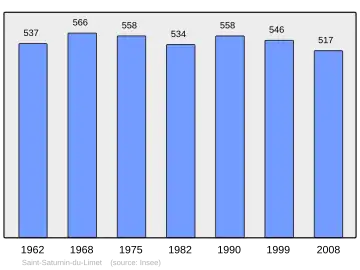 Grafiek inwonertal gemeente