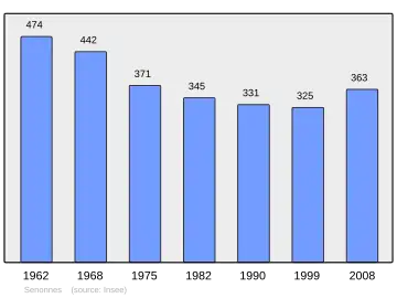 Grafiek inwonertal gemeente
