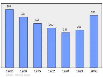 Grafiek inwonertal gemeente