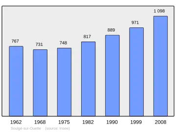 Grafiek inwonertal gemeente