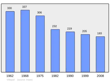 Grafiek inwonertal gemeente