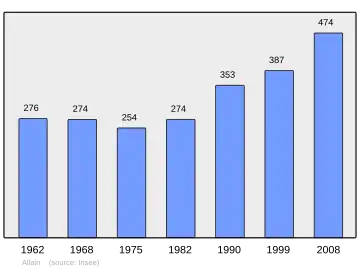 Grafiek inwonertal gemeente