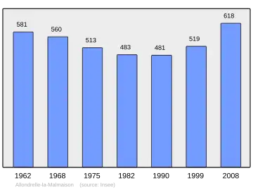 Grafiek inwonertal gemeente