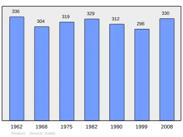 Grafiek inwonertal gemeente