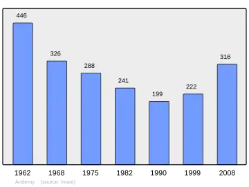 Grafiek inwonertal gemeente