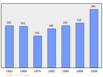 Grafiek inwonertal gemeente